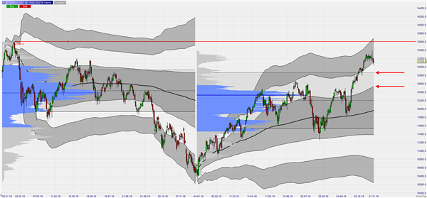 FDAX - Yearly VWAP und Volume Profile