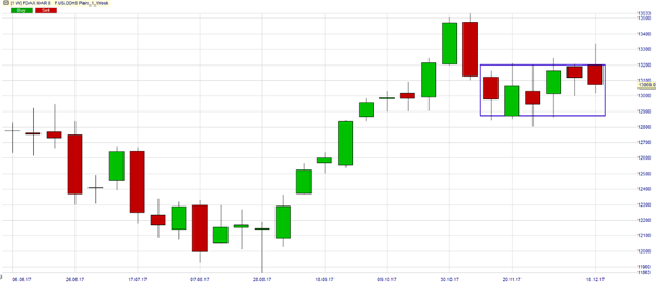 DAX Index wieder im Trading-Range.