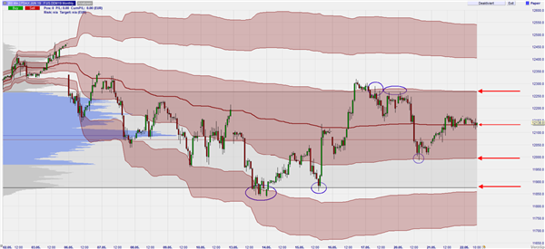 DAX Monthly VWAP and Volume Profile