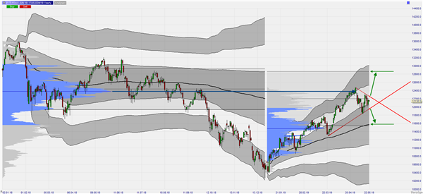 Yearly VWAP and Volume Profile