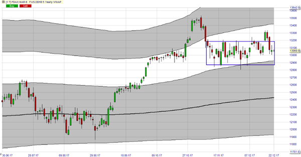 DAX Future.