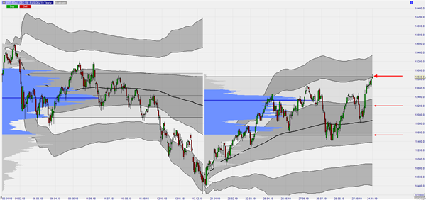 FDAX - Yearly VWAP und Volume Profile