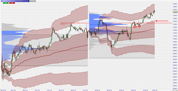 DAX Monthly VWAP + Volume Profile