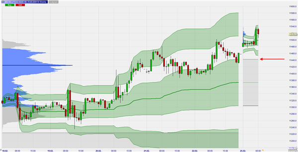 DAX Weekly VWAP + Volume Profile