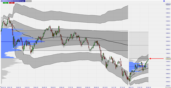 DAX Yearly VWAP + Volume Profile