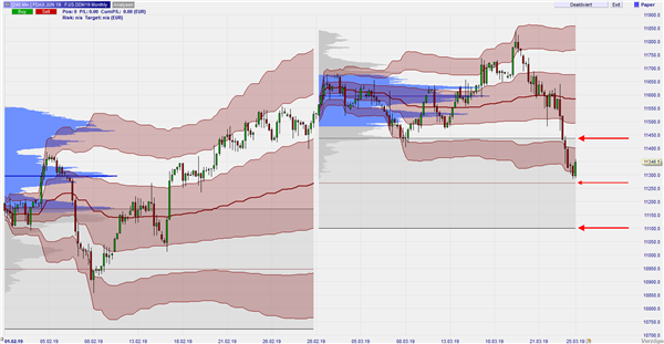 FDAX Monthly VWAP und Volume Profile