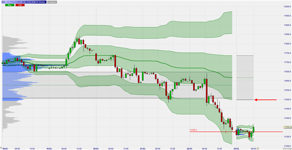 FDAX Weekly VWAP und Volume Profile