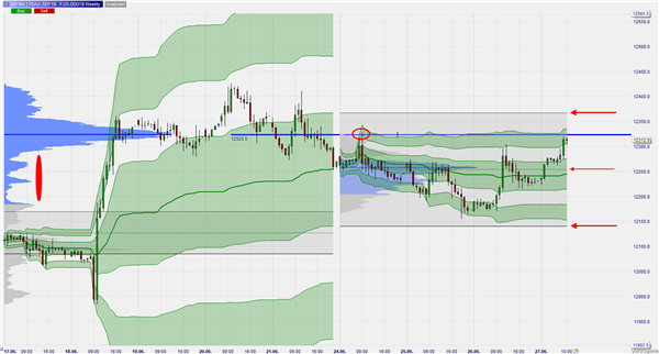 FDAX Weekly VWAP und Volume Profile