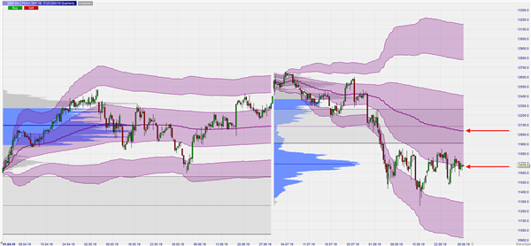 FDAX Quarterly VWAP and Volume Profile