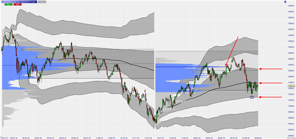 FDAX Yeraly VWAP and Volume Profile