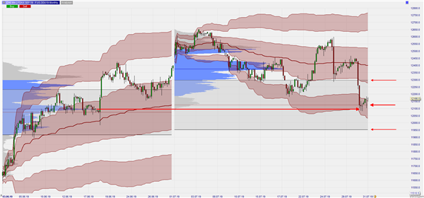 DAX - Monthly VWAP and Volume Profile