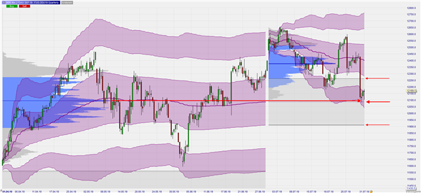 DAX Quarterly VWAP und Volume Profile