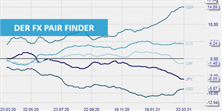 Die beste Forex-Paare für Daytrader.