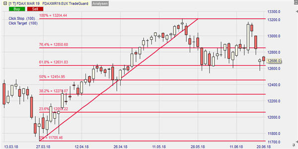 Fibonacci Retracements und Futures Trading.