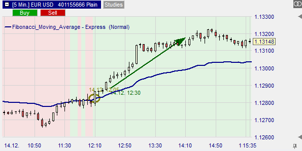 Darstellung eines Kaufsignals durch den Fibonacci Moving Average.