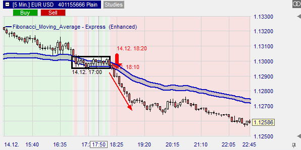 Darstellung Ausbruch aus Zone durch Fibonacci Moving Average