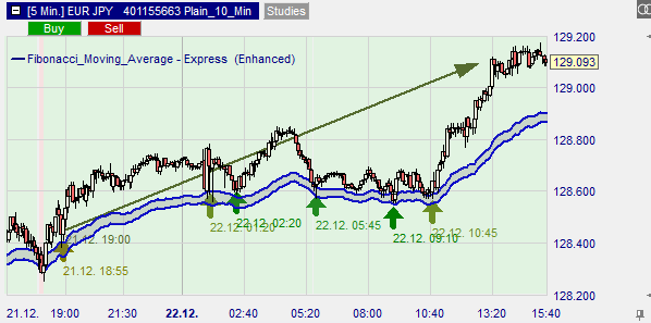 Darstellung Fibonacci Moving Average in einem Aufwärtsmarkt