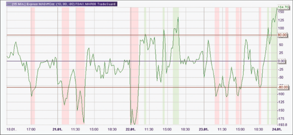 Trading-Signale.