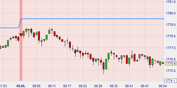 Graphische Darstellung der Einnahme einer Shortposition.