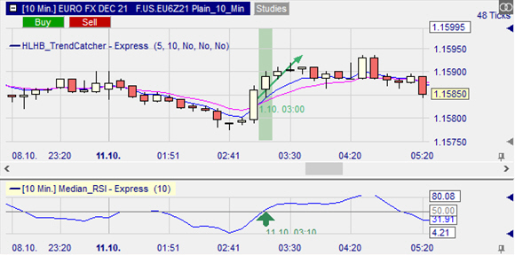 Trading-Signal HLHB Strategie.