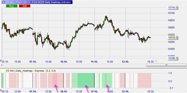 Trading den DAX future (FDAX und Mini-DAX) mit Hilfe von der Funktion Heatmap im NanoTrader.