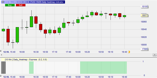 Heatmap Marktanalyse - ein Werkzeug fürs Day Trading von z.B. dem DOW JONES Future.