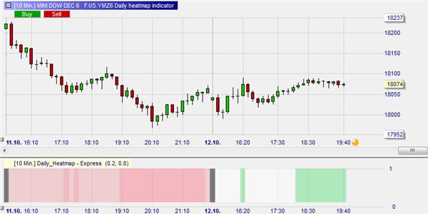 Dieser Trader verwendet Heatmap um die Geschwindigkeit der Marktbewegung vom DowJones Future zu identifizieren. 