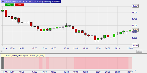 Heatmap im NanoTrader informiert die Trader über die Größe und Geschwindigkeit der Marktbewegung.