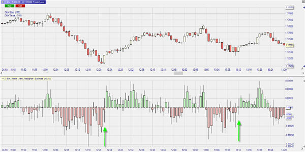 Trading Strategie mit Heikin Ashi Histogramm