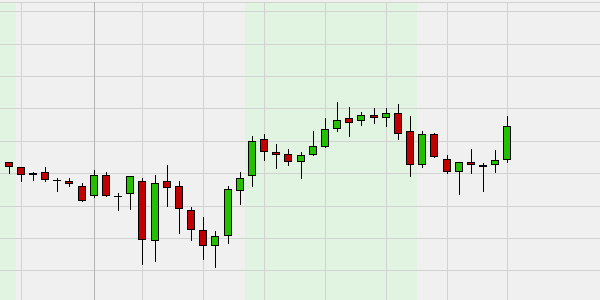 Gesamtstimmung mehrerer technischen Indikatoren in dem Hauptchart dargestellt.