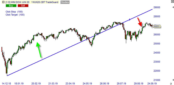 Technische Analyse Kanal