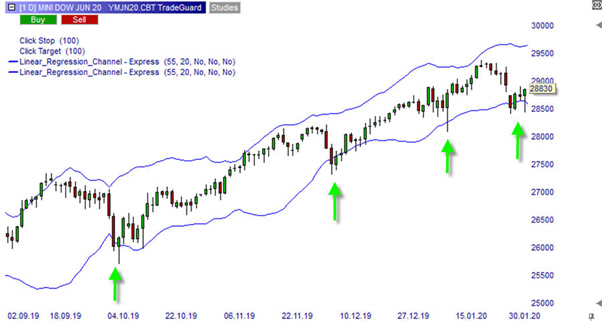 DJIA Future