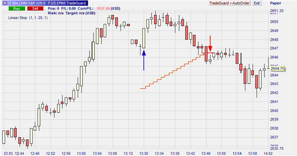 Trading mit Stopp Order.