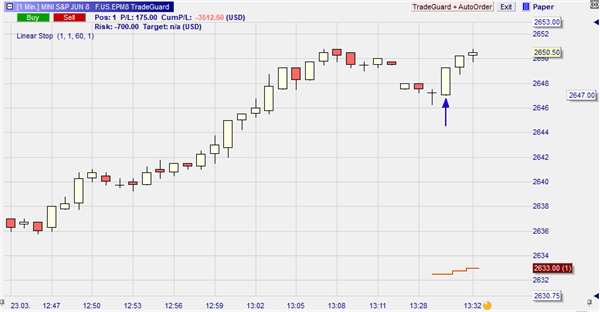 S&P 500 Future Trading.