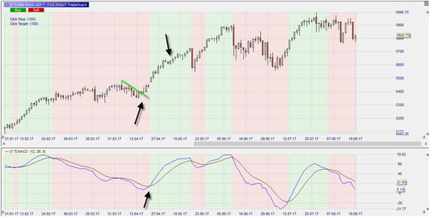 Nasdaq, Tageschart, MACD