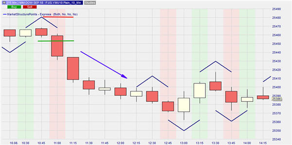 Trading mit MSP.