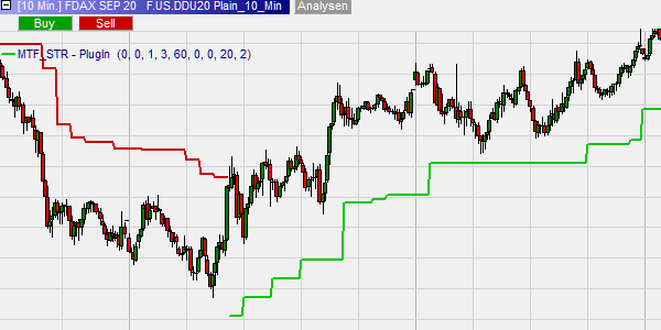 MTF SuperTrend Indikator 60-Minuten im 5-Minuten DAX-Chart