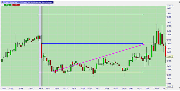 OpenTrade, Strategie, Chart, Kaufsignal