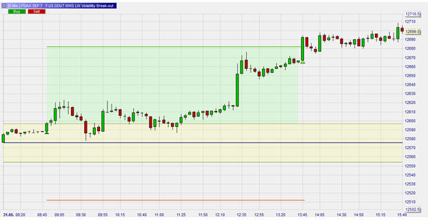 Tradingstrategie, Markterögffnung, Chart