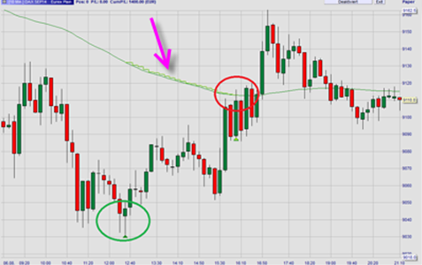 Ausstiegsstrategie an Hand von technischen Indikatoren (trailing targets).