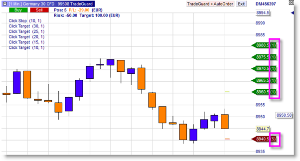 Multiple Limit Orders mit automatischen TradeGuard. Stop und Limit Orders.