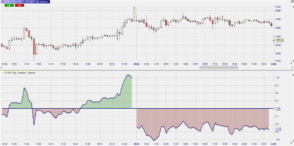 Trading Tage vergleichen.