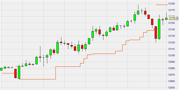 Period High Low Stop, Kerzenchart