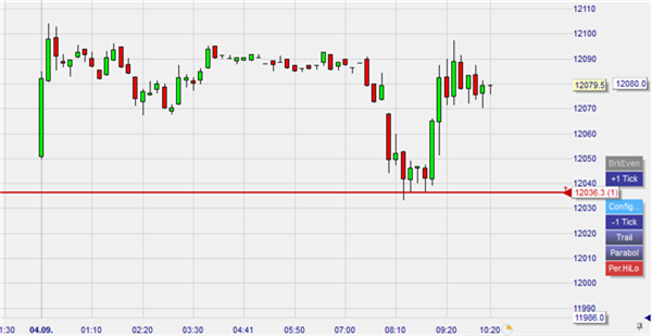 Period High Low Stop, Kerzenchart