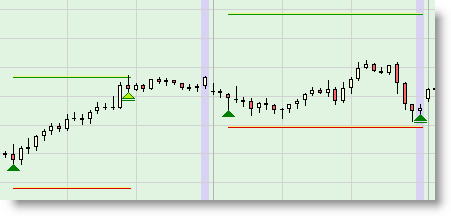 Chart mit Stop und Limit Order OCO