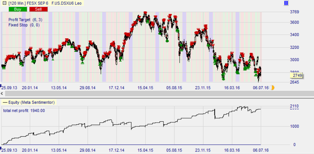 Strategie Backtest - Gewinnkurve