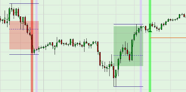 Darstellung eines Kaufsignals durch die Night Rider Trading Strategie