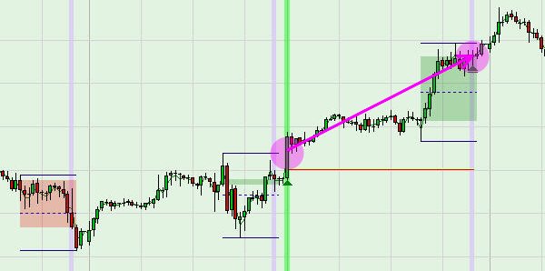 Darstellung eines Long Signals mit Schließung am Ende von Tag 3.