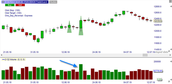 Chartformation, One Day Reversal.