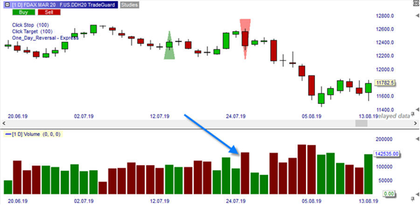 Bearish oder Bullish One Day Reversal.